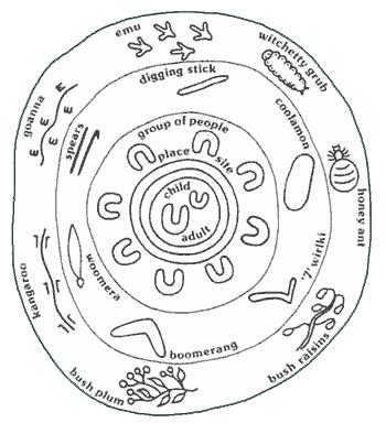 horisont Symptomer kubiske Dreamtime Symbols - Aboriginal Australian Art & Culture